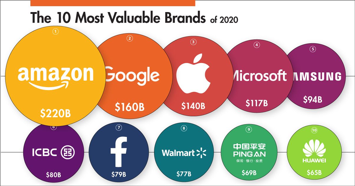 Ranked: The Most Brands in the World in 2020