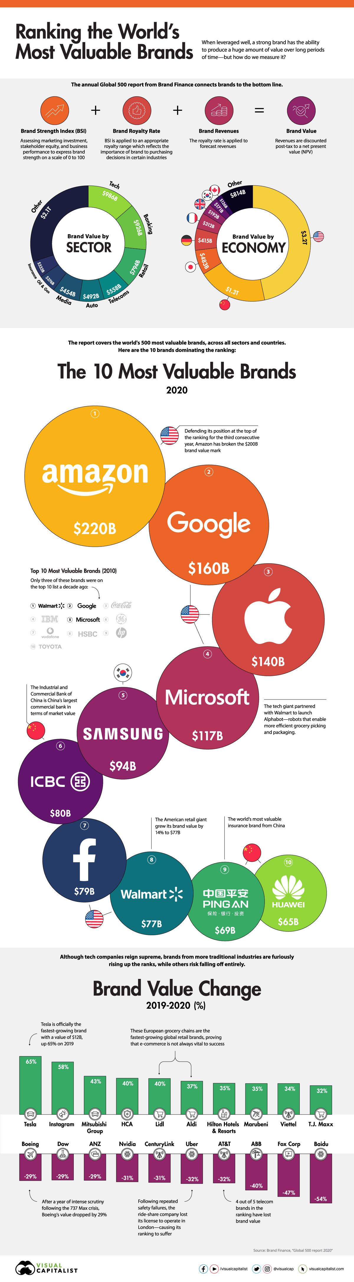 Ranked The Most Valuable Brands In The World In