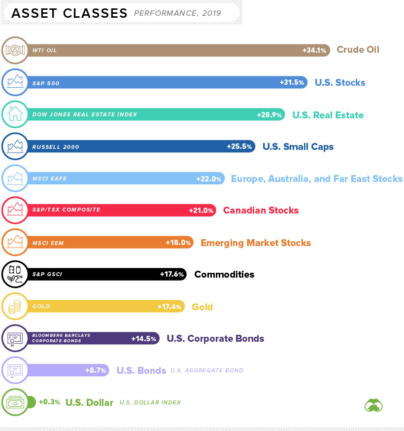 Every Asset Class, Currency, and Performed in 2019