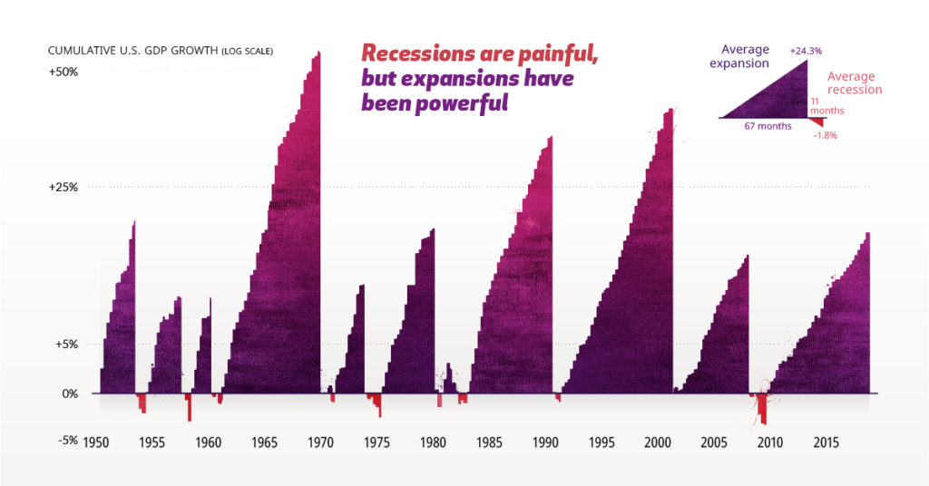 Everything You Need to Know About Recessions Visual Capitalist