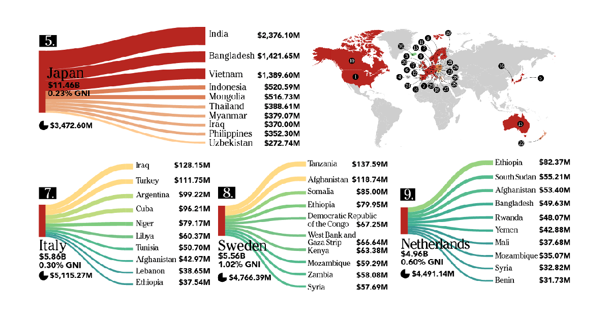 Mapping the Global Flow of Foreign Aid Visual Capitalist