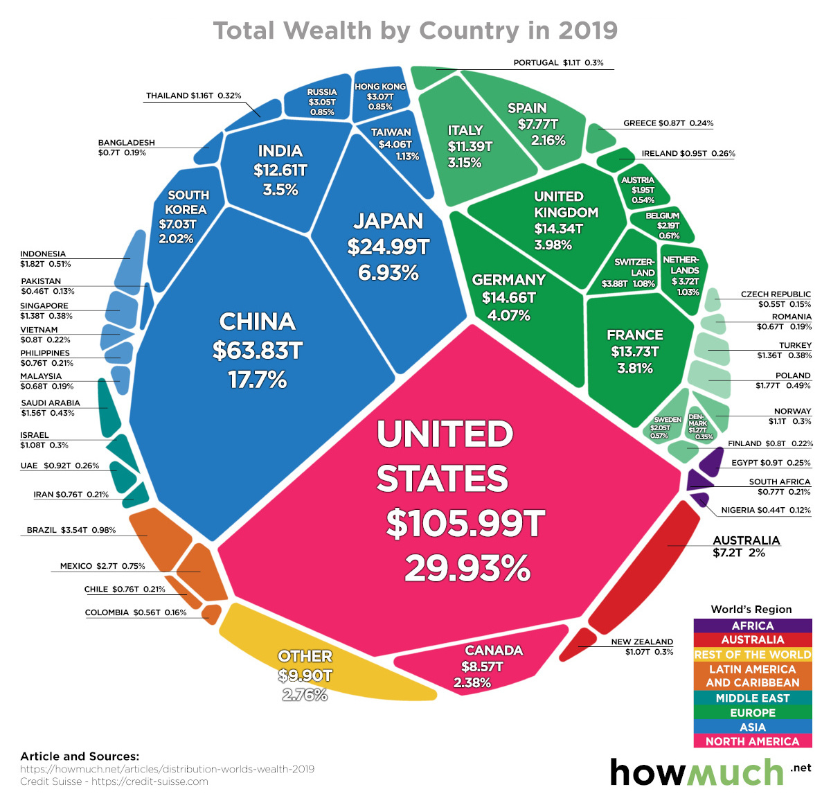 Chart All of the World's Wealth in One Visualization