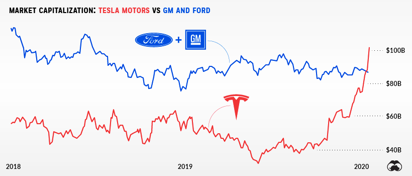 Chart Tesla Is Now Worth More Than Ford And Gm Combined
