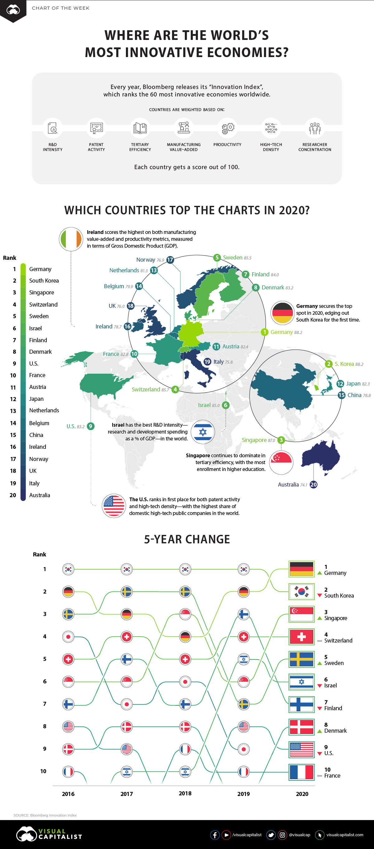 Ranked The Most Innovative Economies In The World