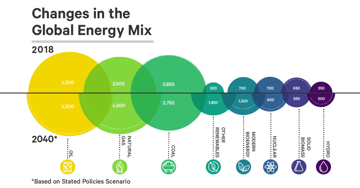 Infographic The World's Projected Energy Mix, 20182040