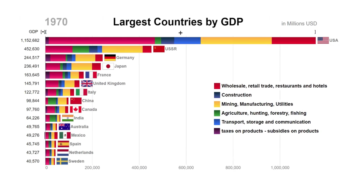 Top 10 Countries In 2100 By Gdp 1981 2021 Largest Economy Youtube