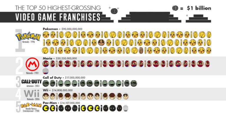 infographic-the-50-biggest-video-game-franchises-by-total-revenue