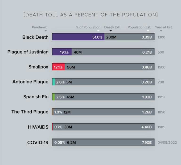 Infographic: The History Of Pandemics, By Death Toll