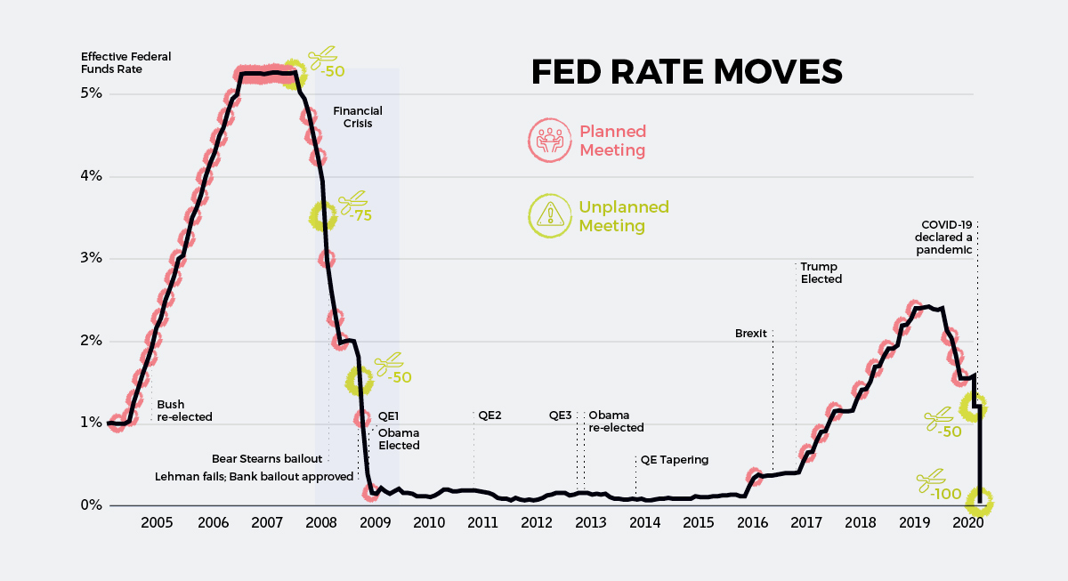 Chart The Downward Spiral in Interest Rates Globally