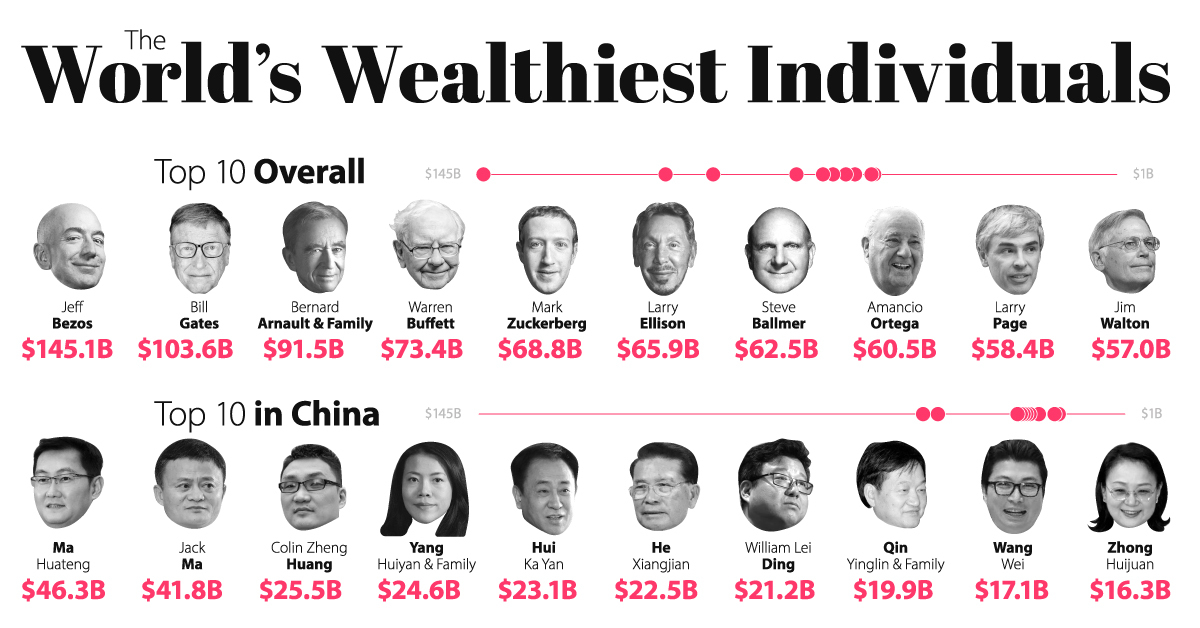 List Of Richest People In The World 2023 PELAJARAN