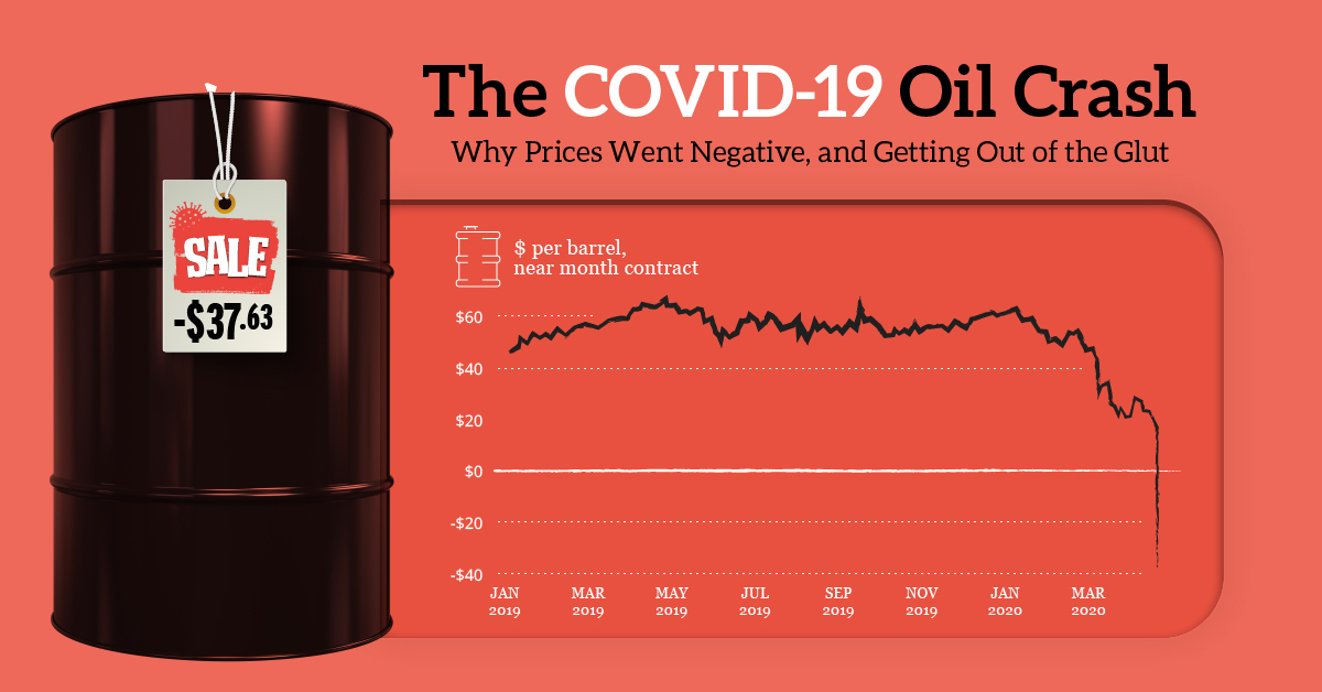 Pijlpunt hospita Overvloed How Oil Prices Went Subzero: Explaining the COVID-19 Oil Crash
