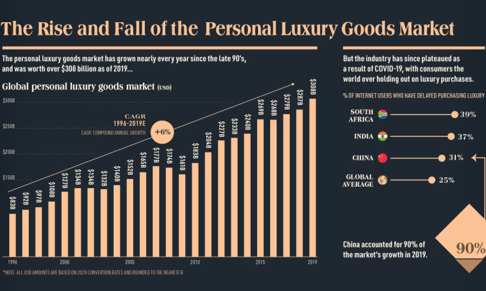 Luxury Market Growing Popularity & Emerging Trends