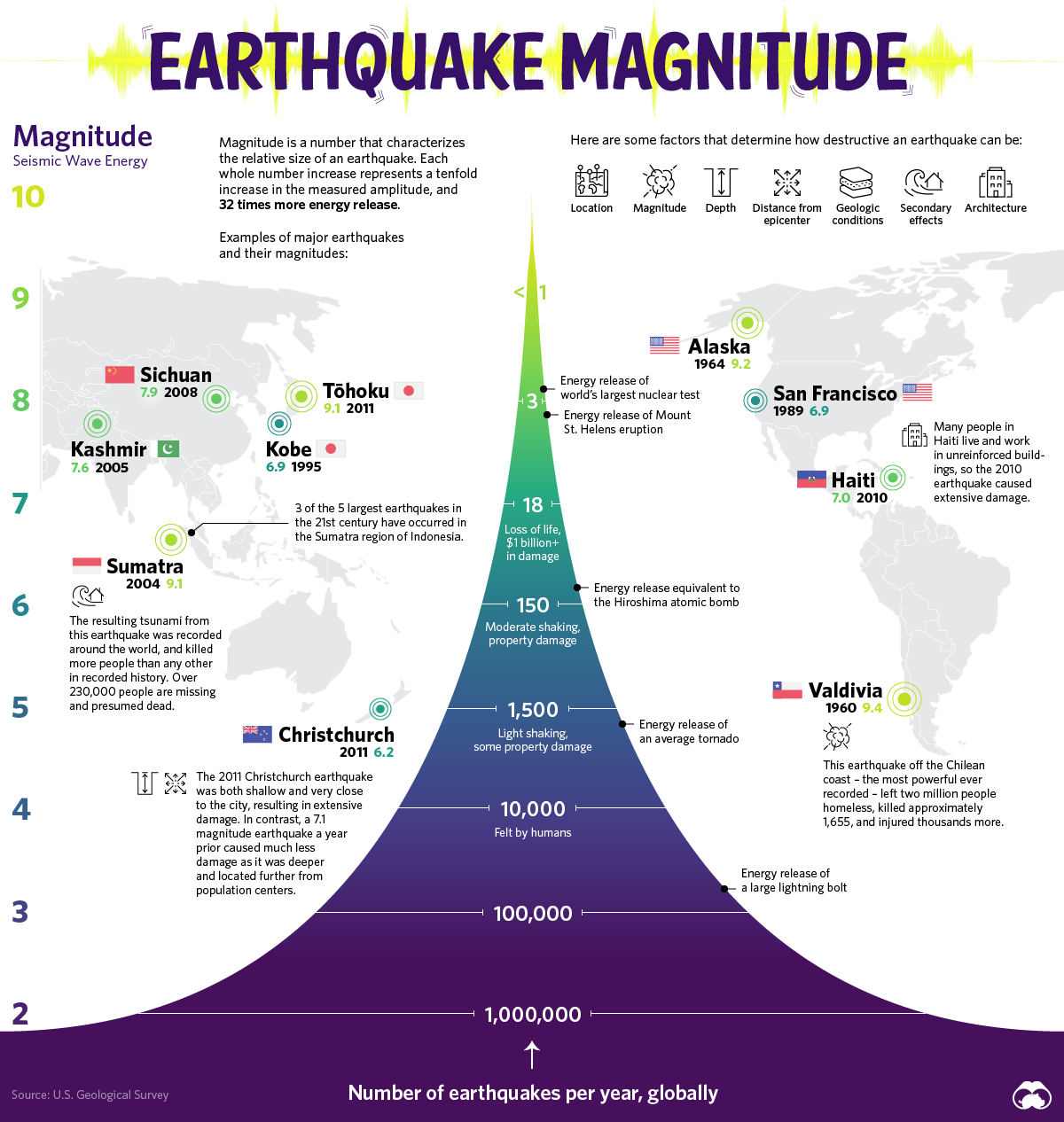 Earthquake Size Chart
