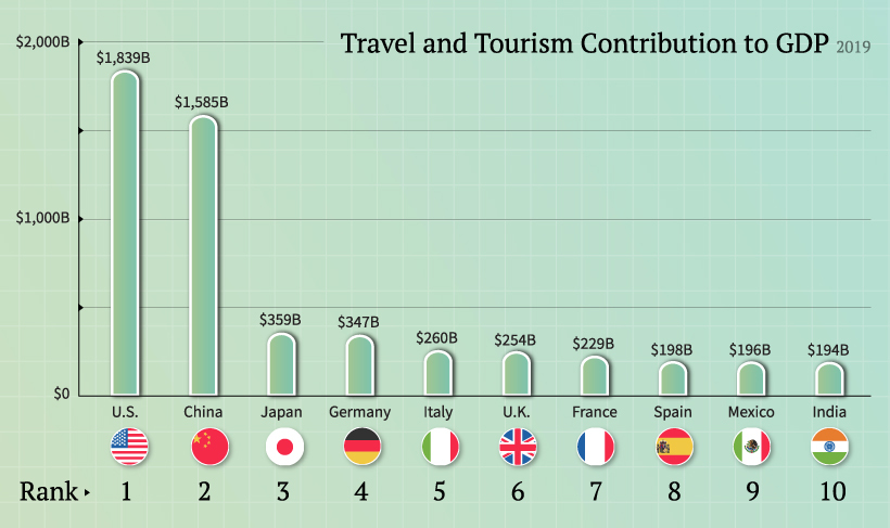 highest rate of tourism