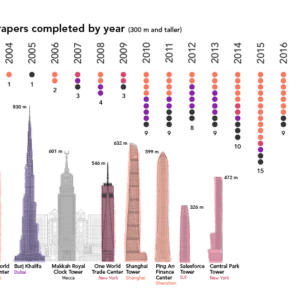 Infographic: The Global Rush To Build New Skyscrapers