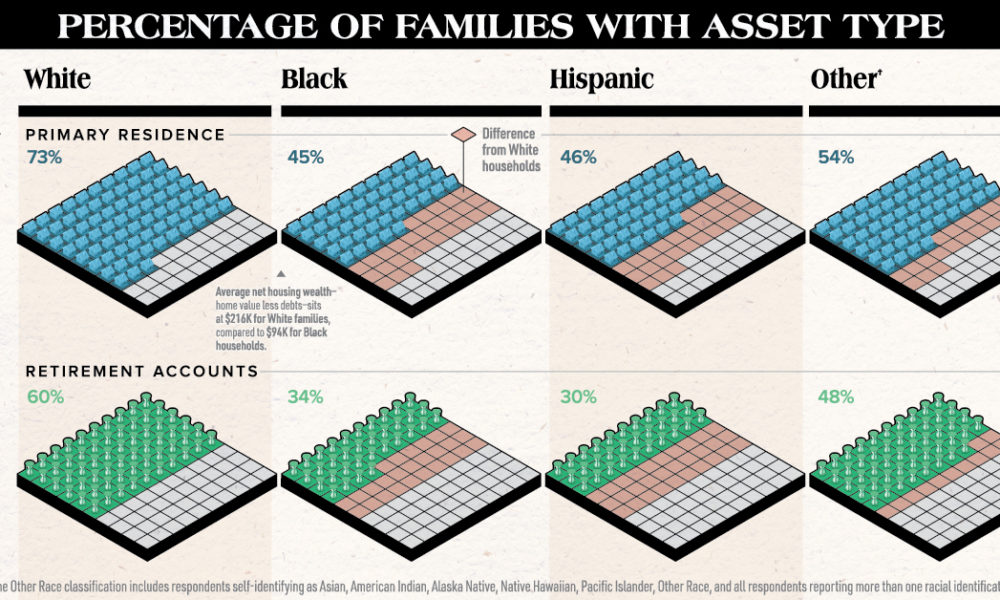 The Racial Wealth Gap In America Asset Types Held By Race