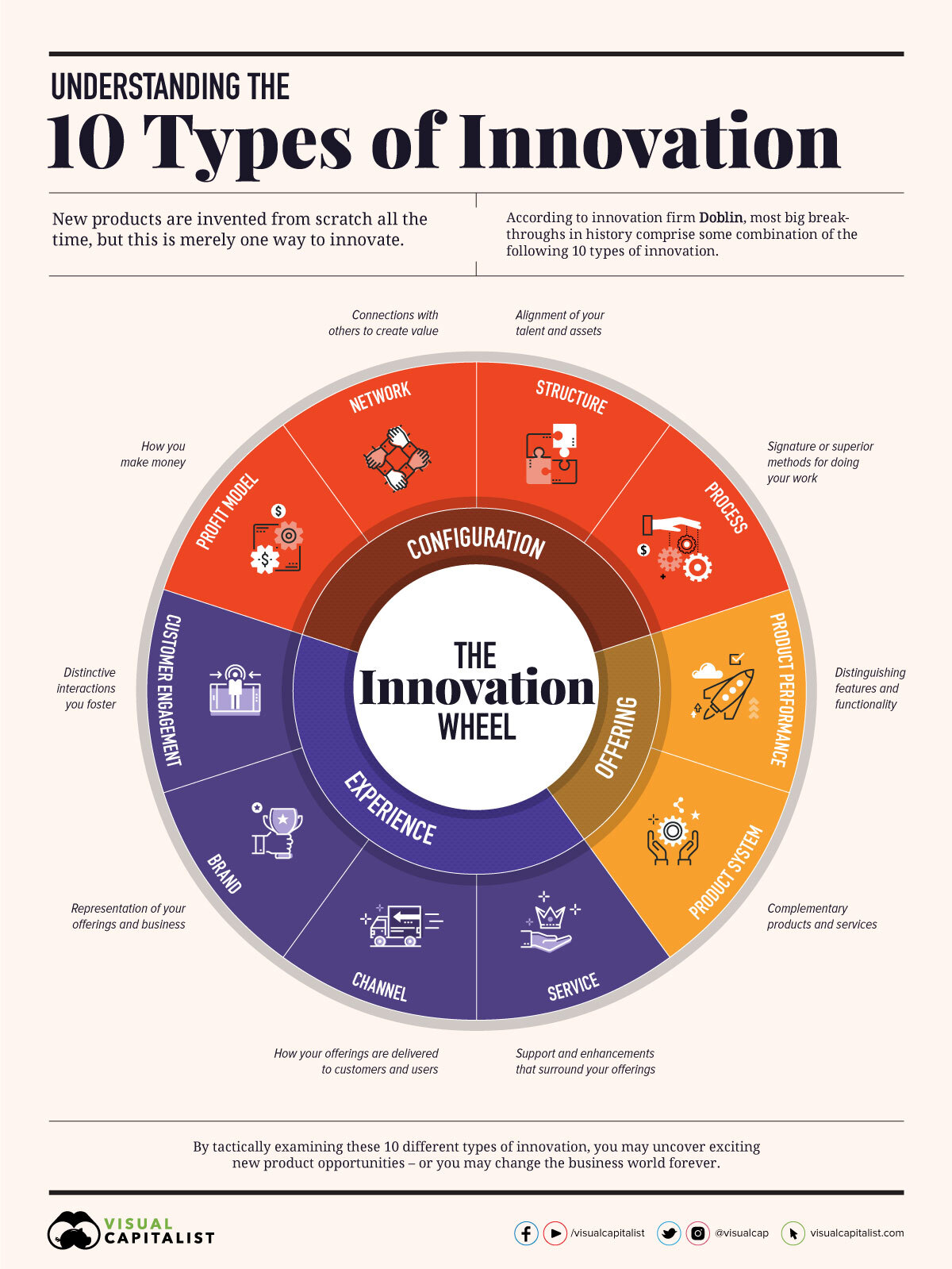 Understanding The 10 Types of Innovation - Stephen's Lighthouse
