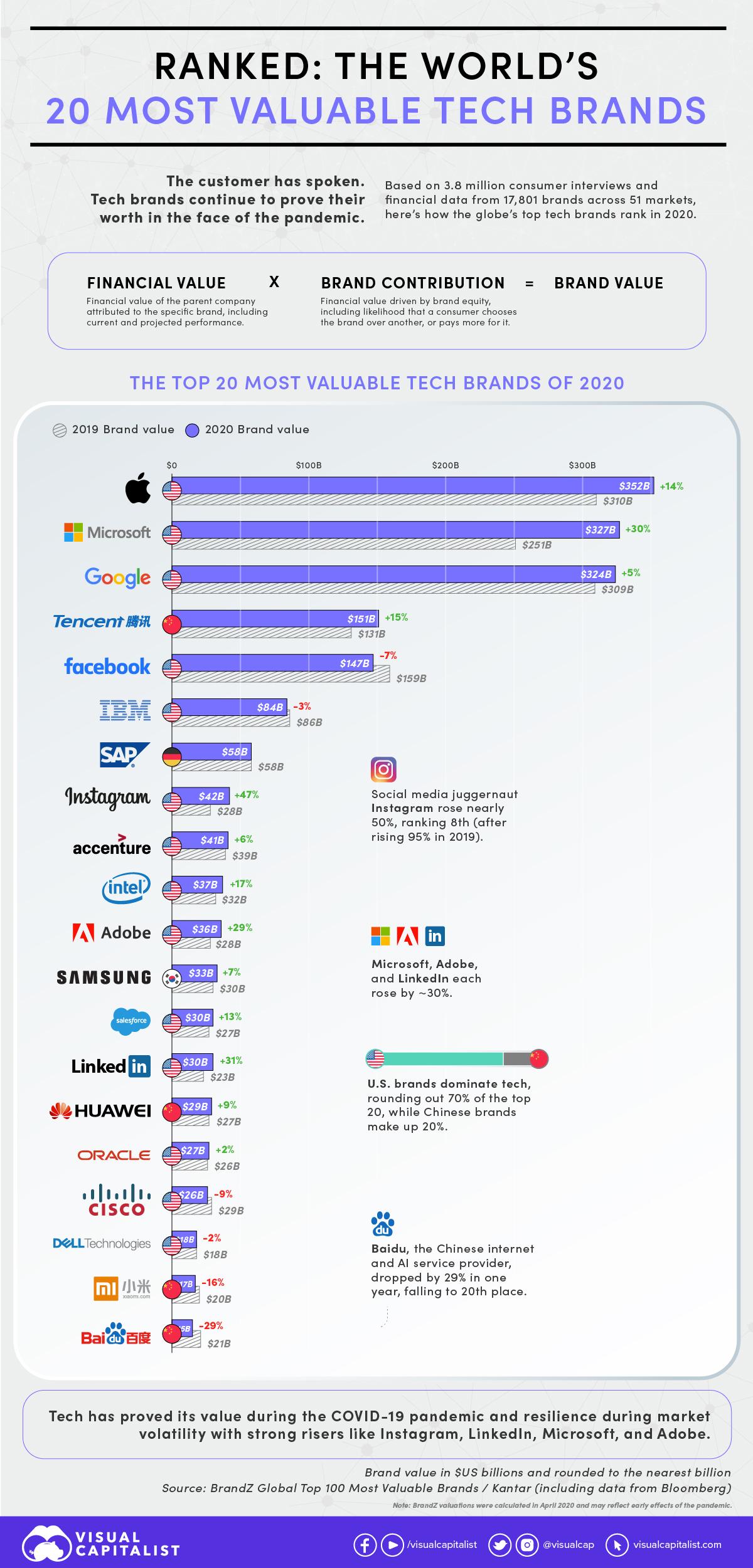 Ranked: The World's 20 Biggest Tech Giants, by Brand Value
