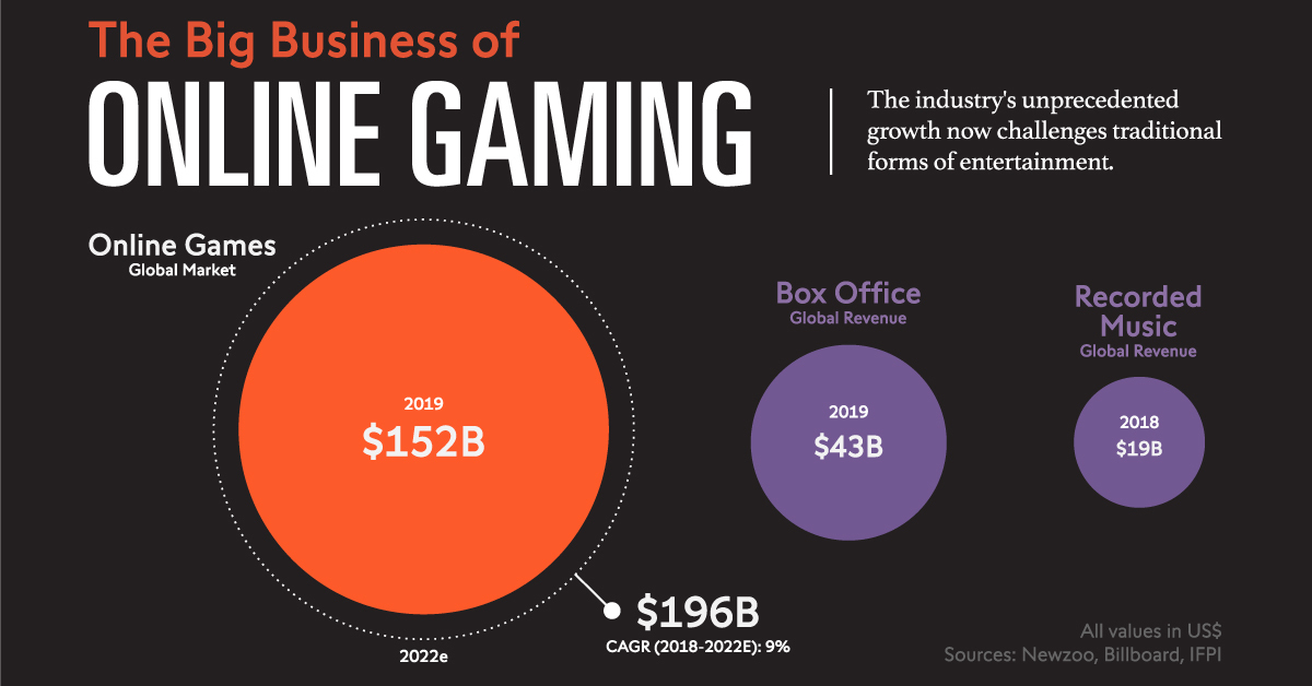 Gaming the Business of Online Play
