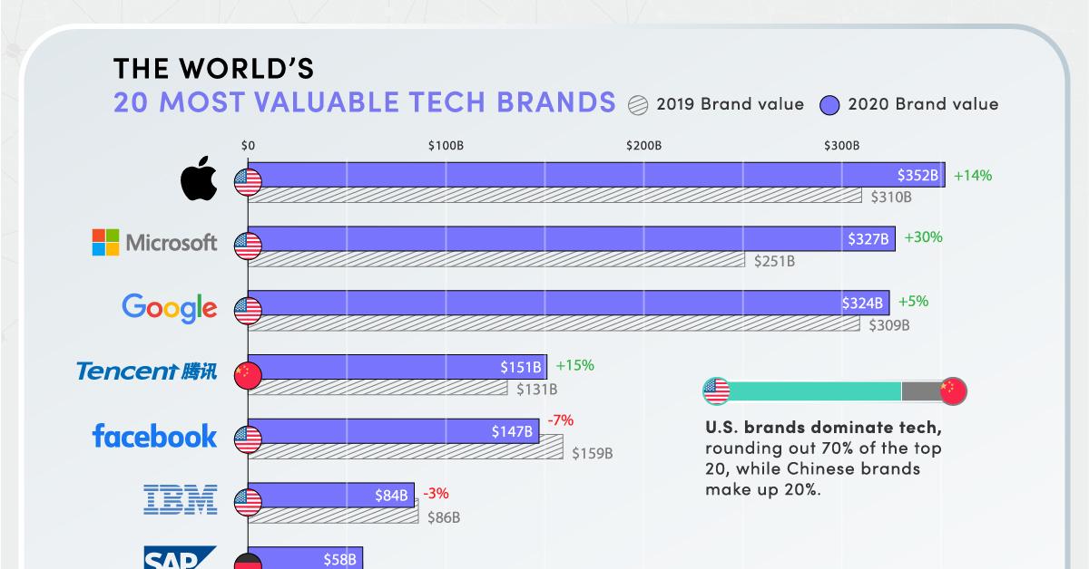 [B!] Ranked The World's 20 Biggest Tech Giants, by Brand Value