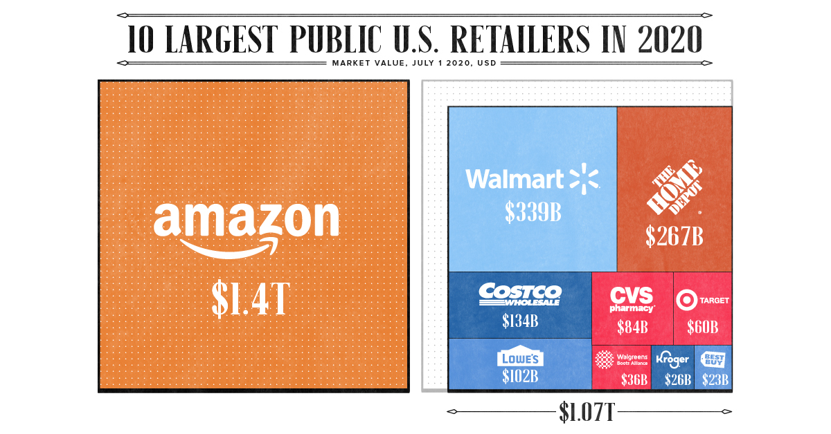 Visualizing The Size Of Amazon The Worlds Most Valuable Retailer | Porn ...