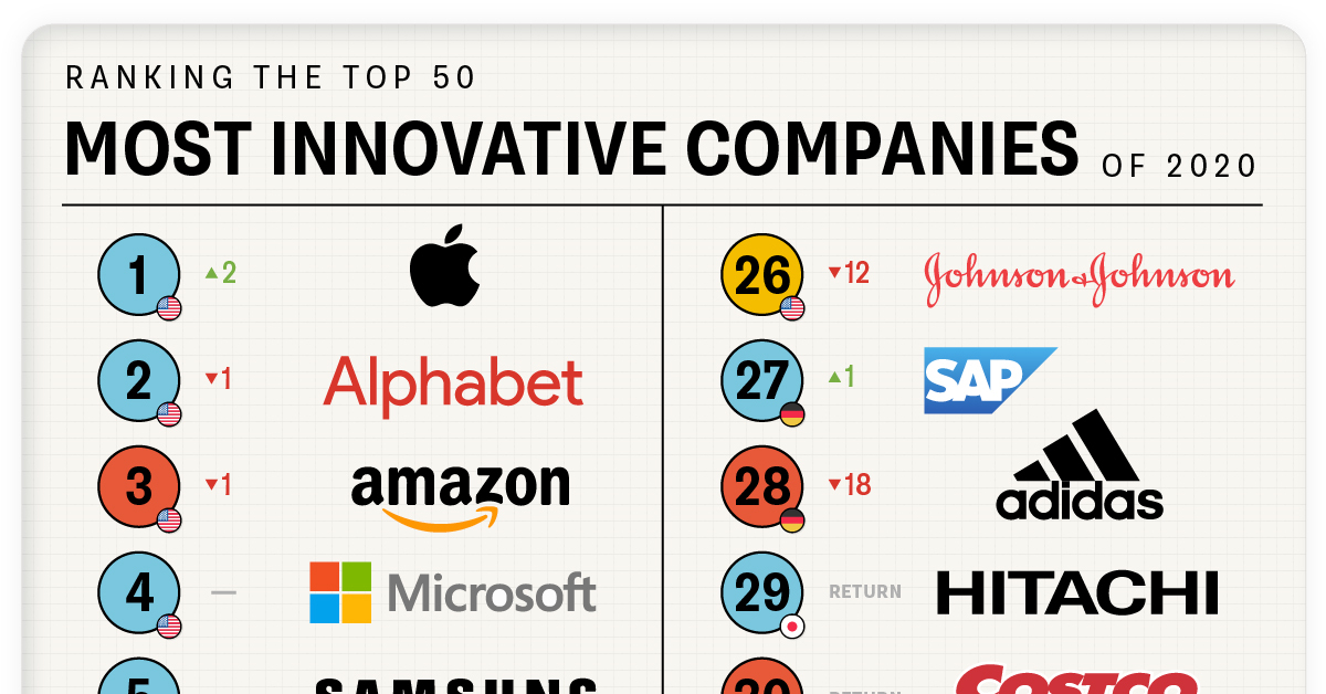 Ranked The World's Most Innovative Companies In 2021, 57 OFF