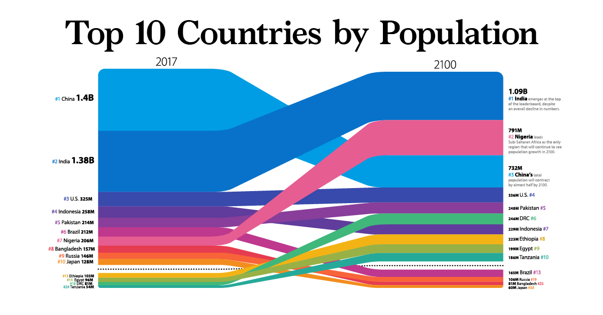 Visualizing The Changing World Population, By Country Glitchtraders