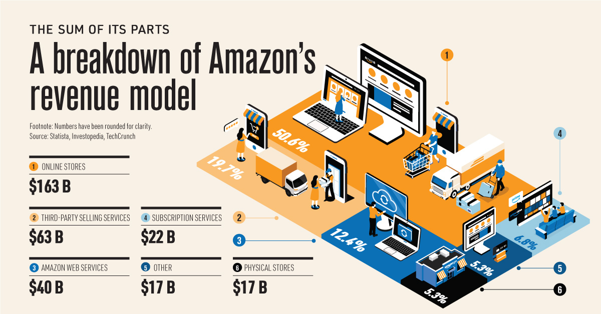 Visualized A Breakdown Of Amazon s Revenue Model