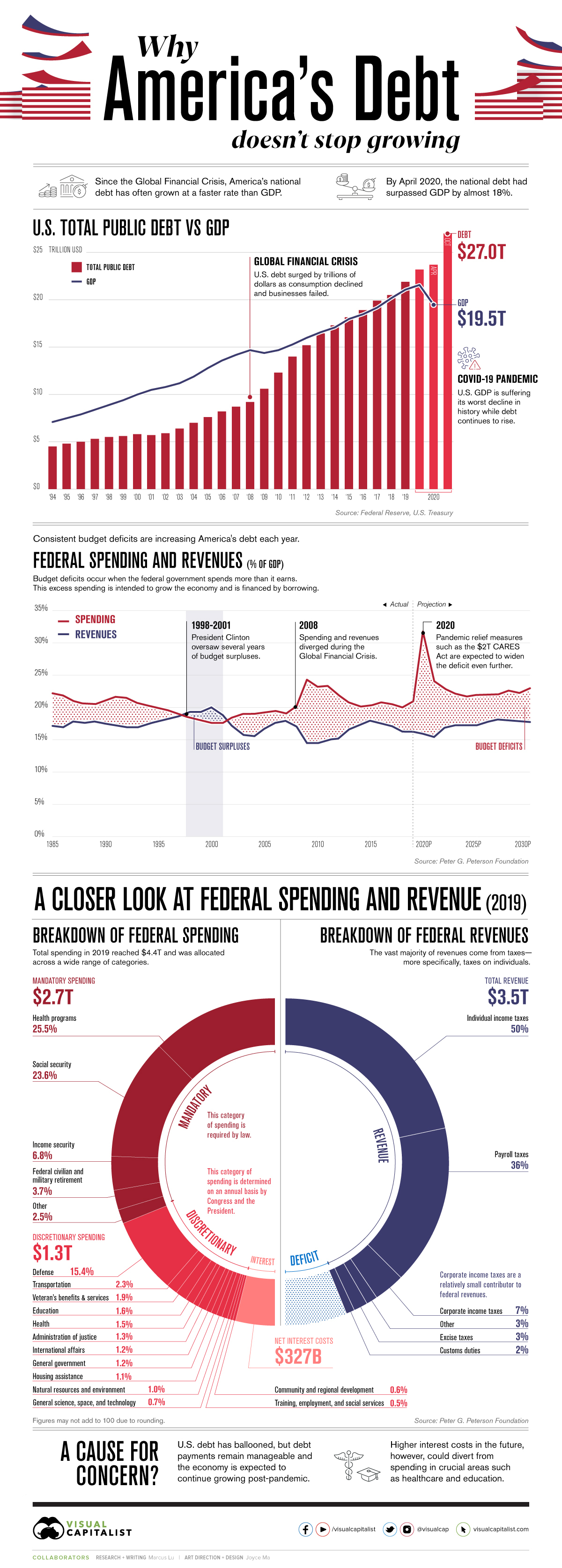 America's Debt Infographic