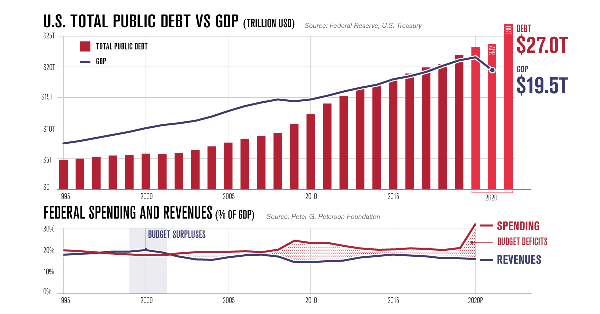 Charting America's Debt 27 Trillion and Counting