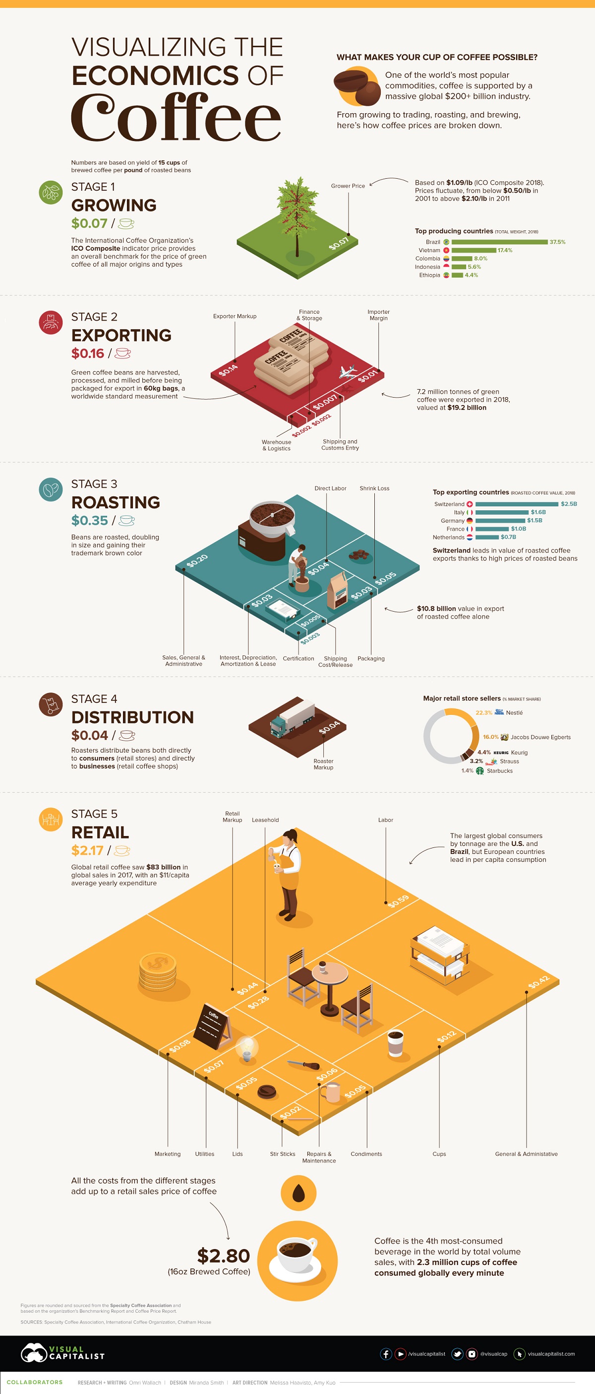 Infographic Of The Day The Economics Of Coffee