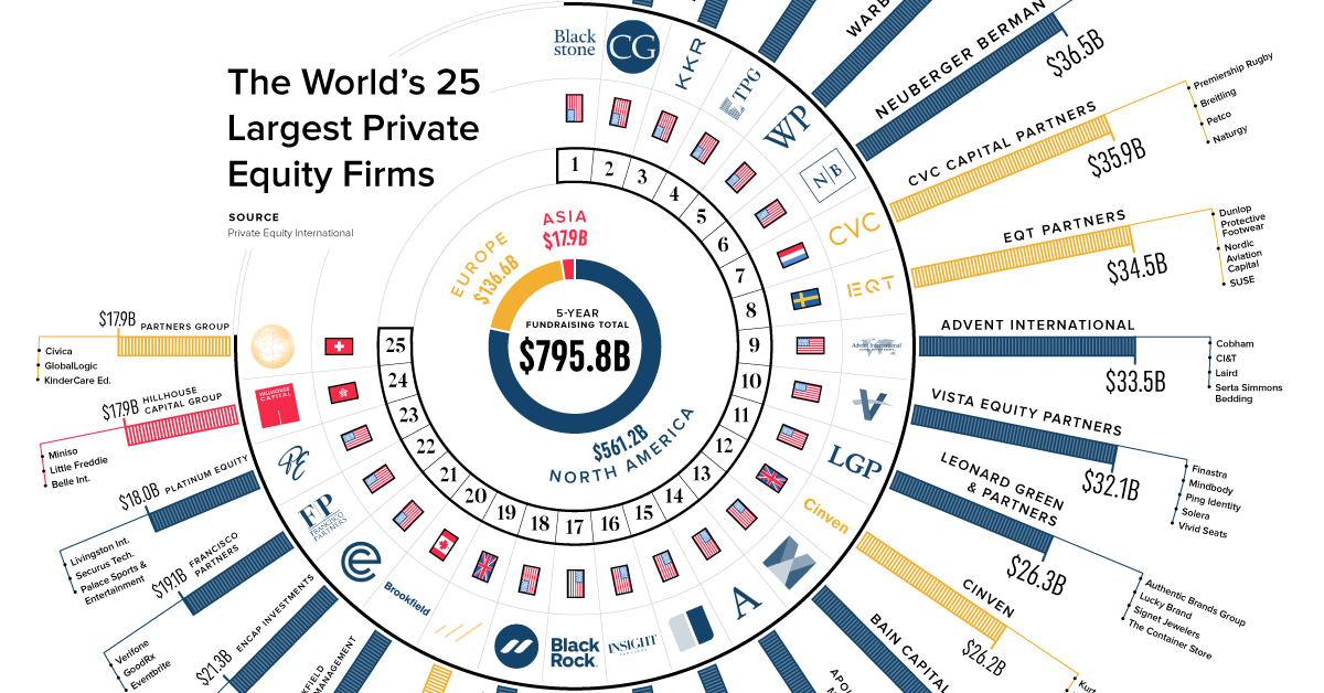 Visualizing the 25 Largest Equity the World