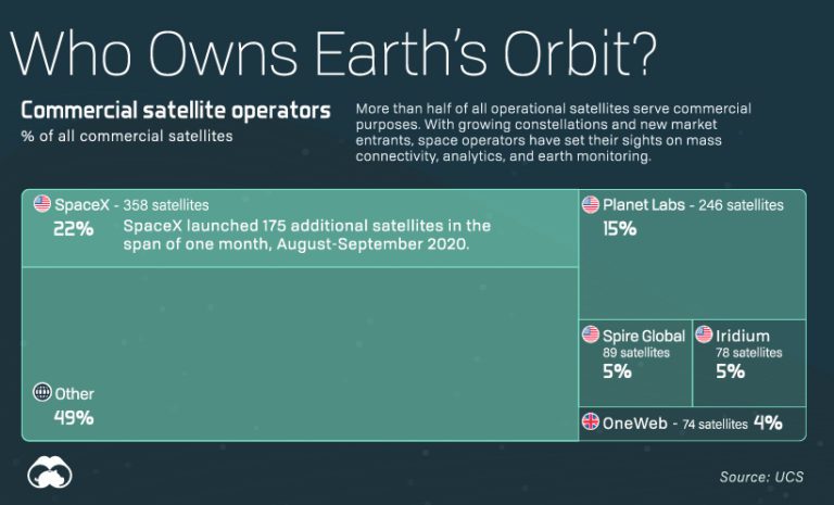 Visualizing All of Earth's Satellites: Who Owns Our Orbit?