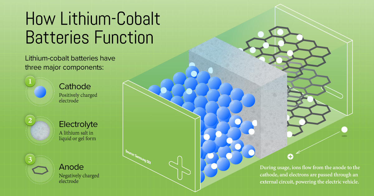 LithiumCobalt Batteries Powering the Electric Vehicle Revolution