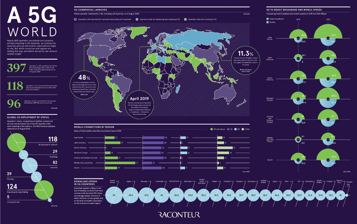 Visualizing The State Of 5G Networks Worldwide 1200px 