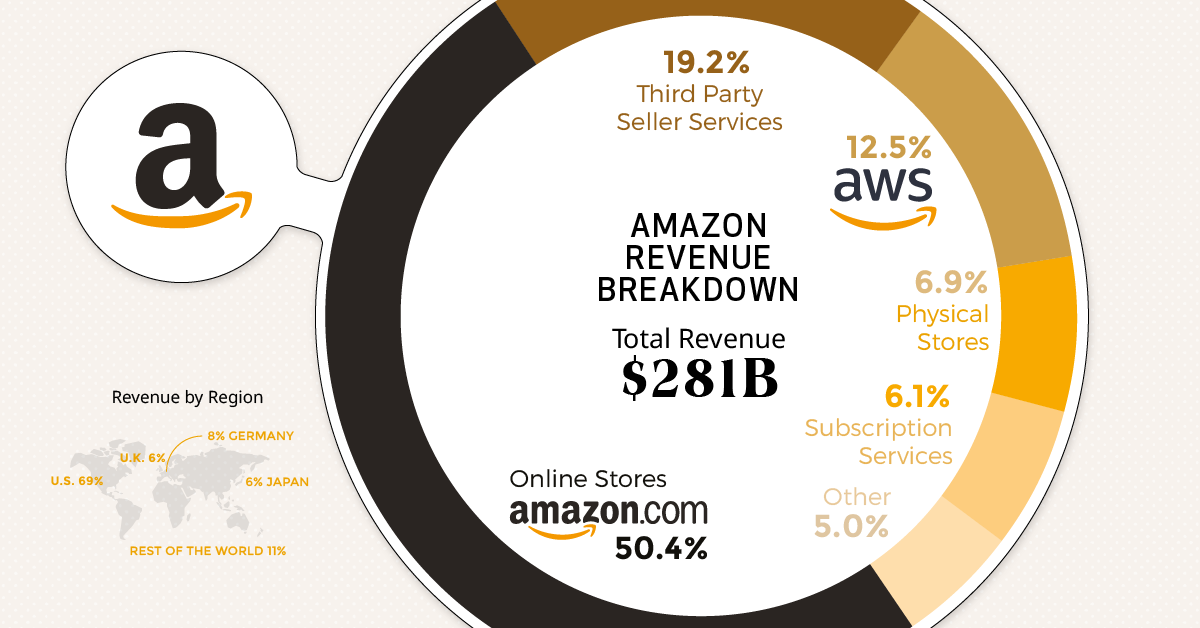 How Amazon Makes Its Money By Business Segment