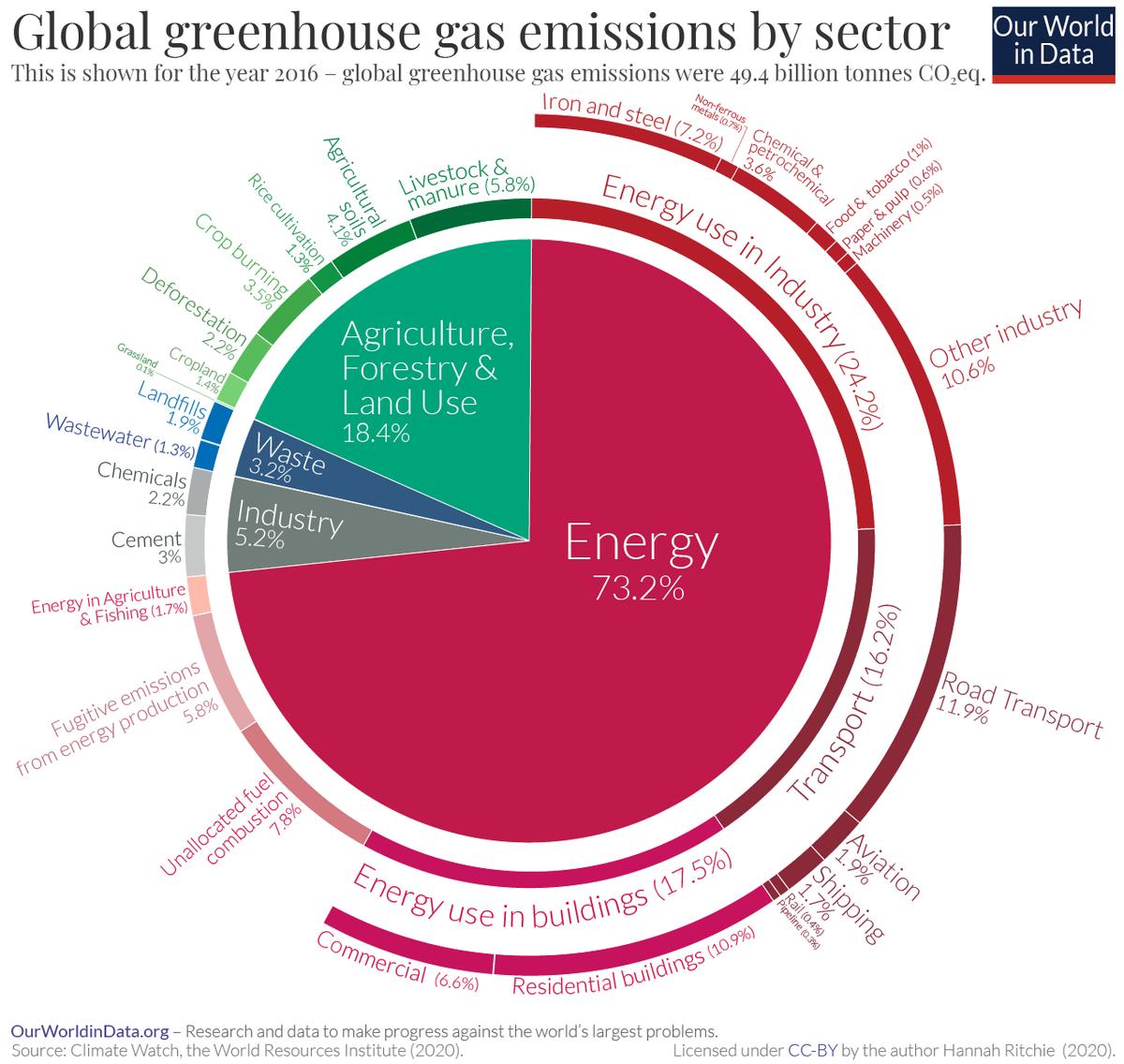 GHG emissions by sector