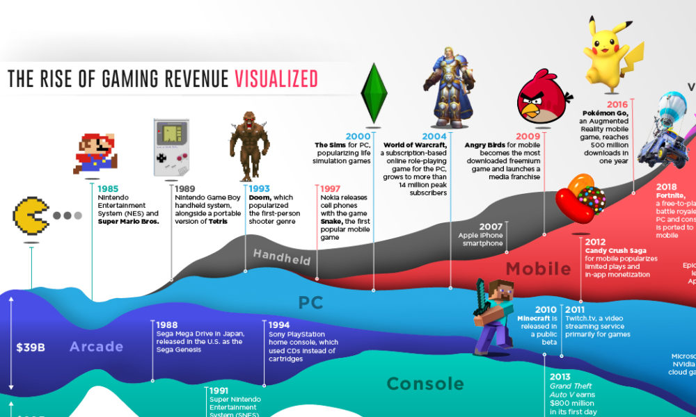 50 Years Of Gaming History By Revenue Stream 1970