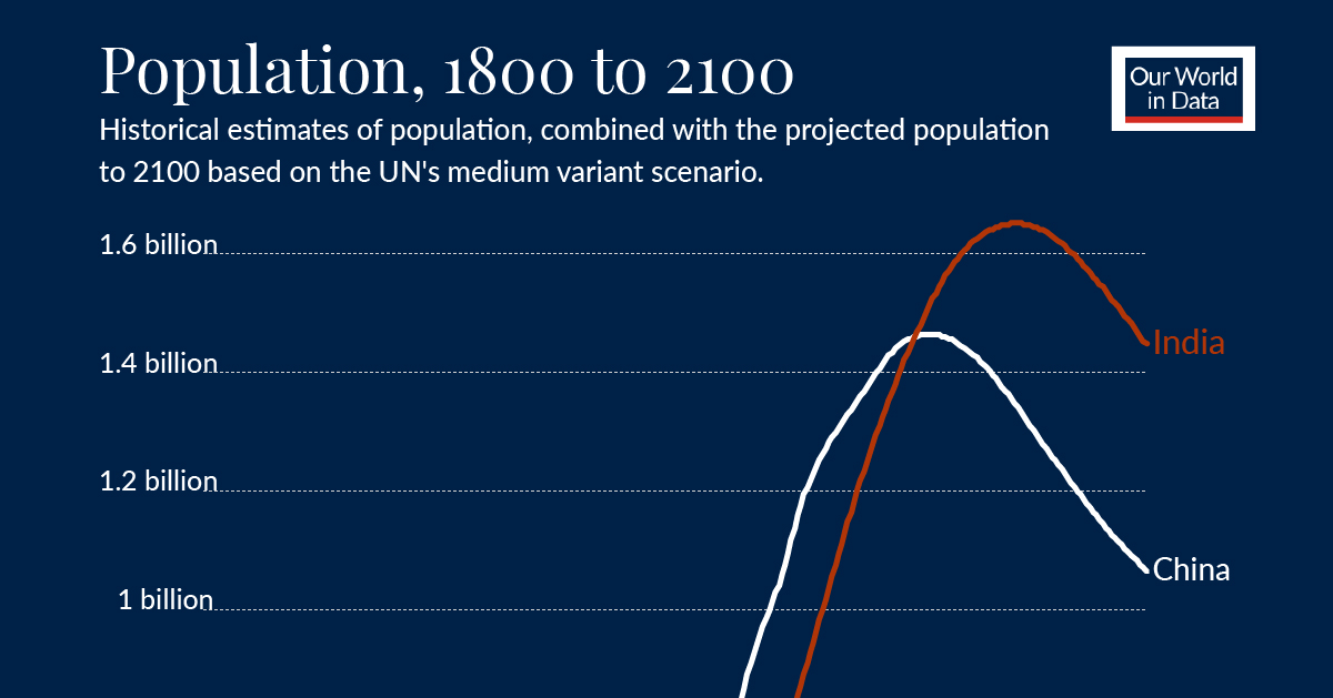 The Population Race A 300Year Look at China vs. India LaptrinhX