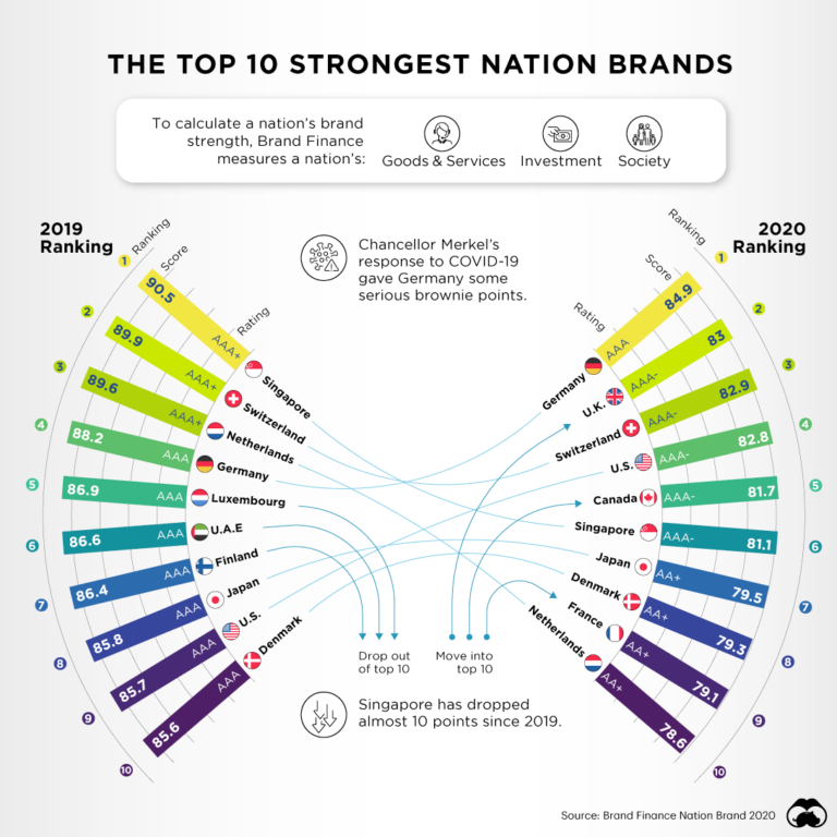 Visualizing The Top 50 Most Valuable Global Brands ZOHAL