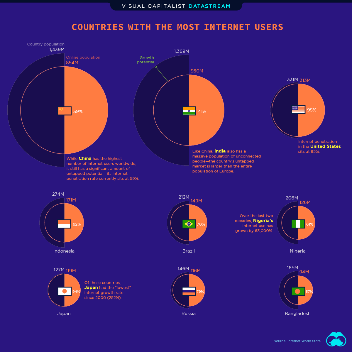 Which Countries Have The Most Internet Users LaptrinhX