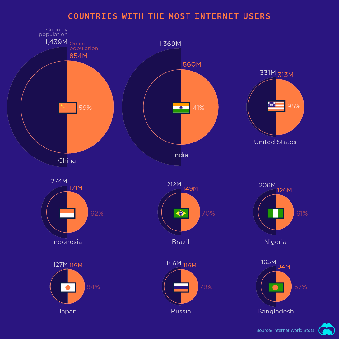 Internet Use Worldwide Which Countries Have The Most Internet Users 