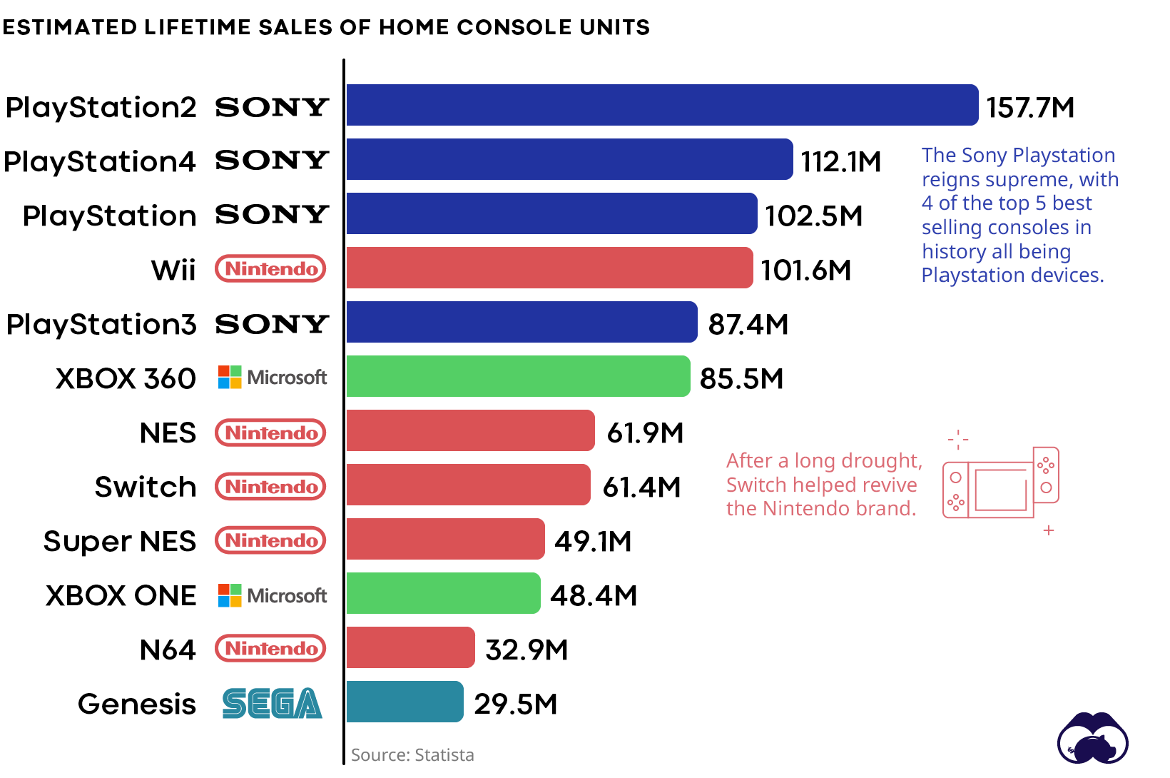 gaming console sales