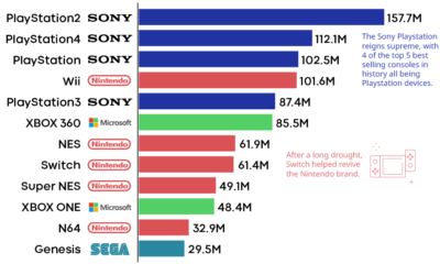 top sold consoles