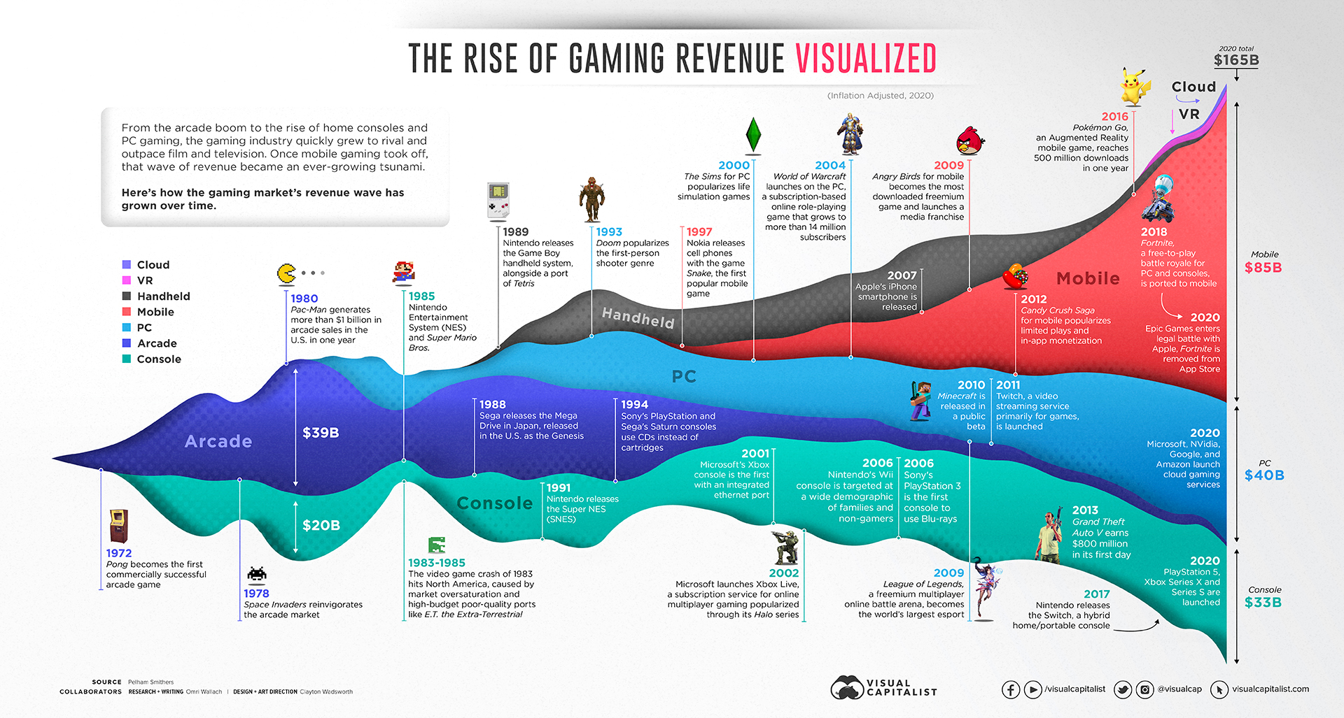 50 Years Of Gaming History By Revenue Stream 1970 2020 Rinfographics