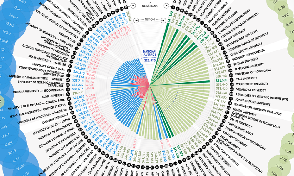 resident fintælling Overskyet The Top 100 U.S. Colleges, Ranked by Tuition - Visual Capitalist