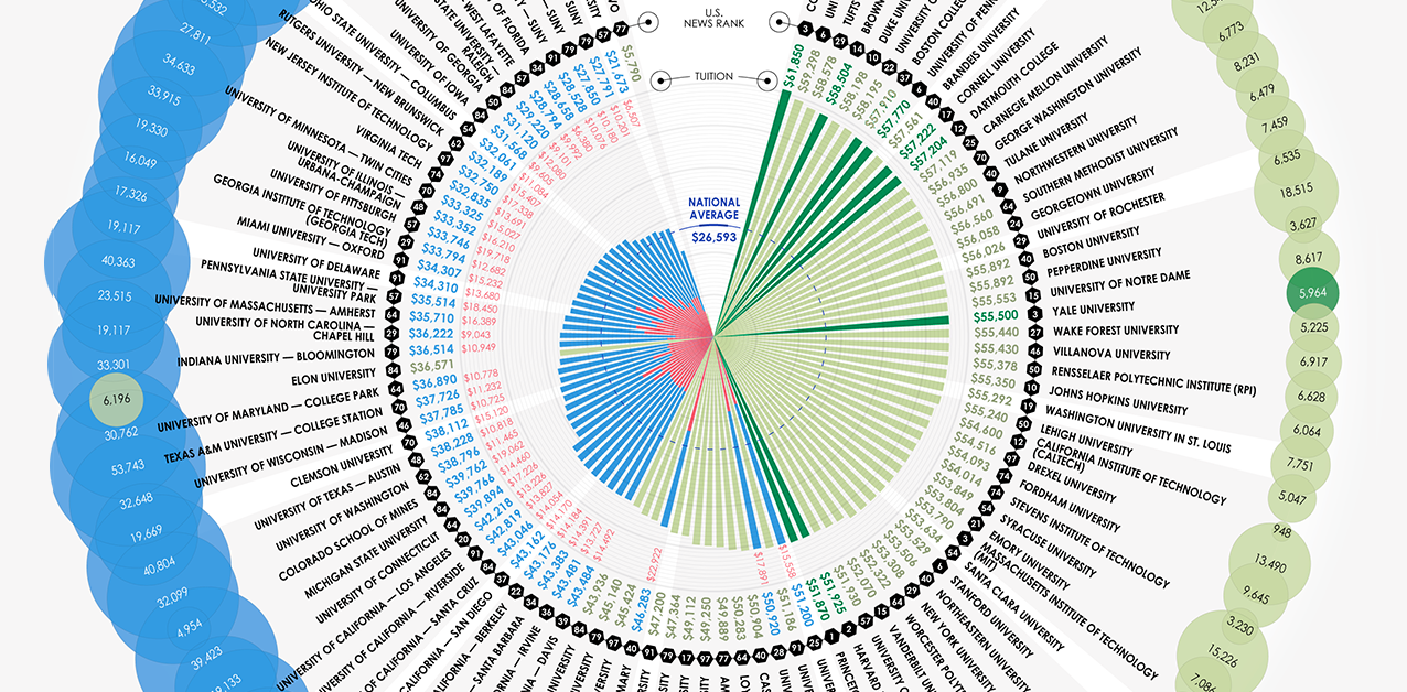 The Top 100 U.S. Colleges, by Tuition Visual Capitalist