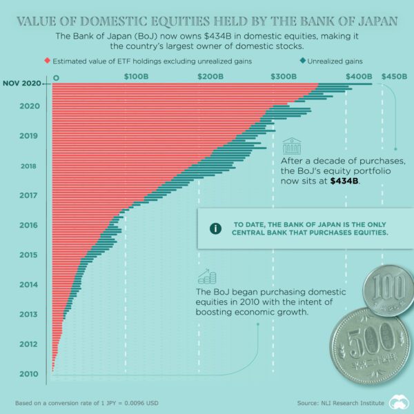 bank of japan Archives - Visual Capitalist