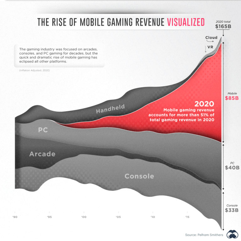 the rise of gaming revenue visualized download
