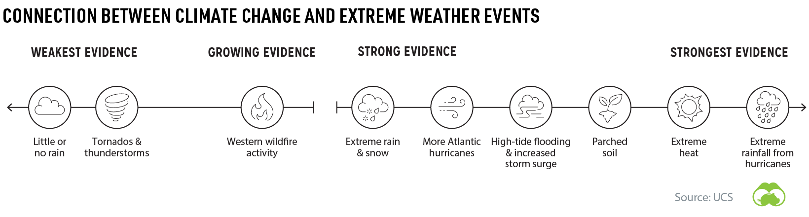 climate change and extreme weather events